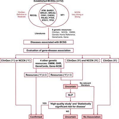 Disease Spectrum of Breast Cancer Susceptibility Genes